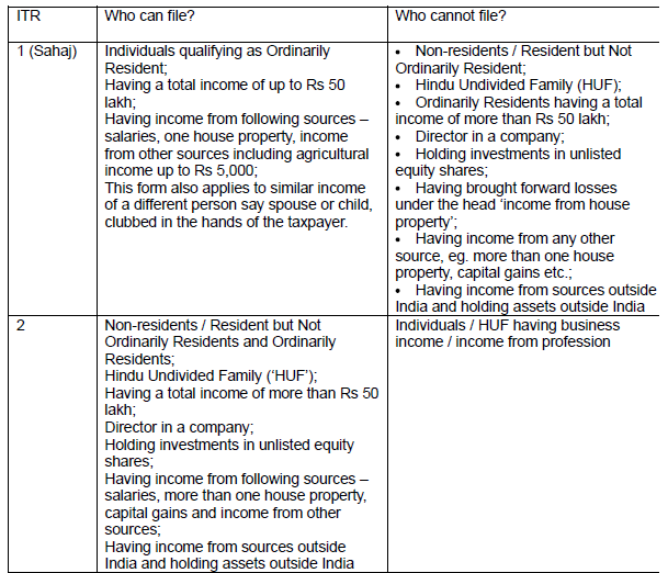 Guidelines To Filing Your Income Tax Return (ITR Form) For 2011 In India