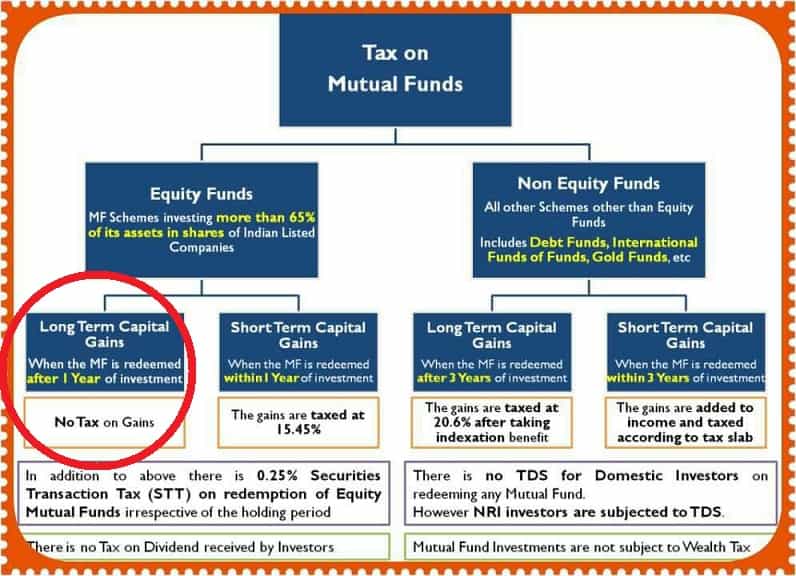 After перевод. What is Tax. Mutual Funds комиссии за управление. Tax Theory. 