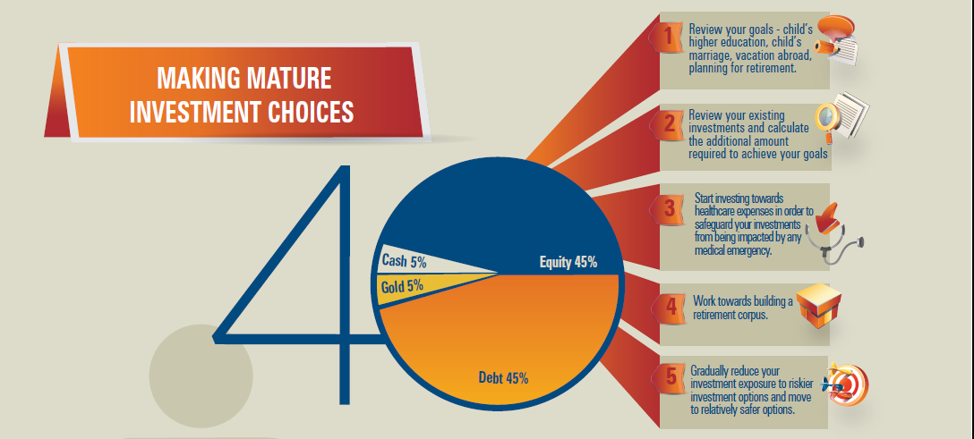 Asset Allocation By Age | TheWealthWisher (TW2)