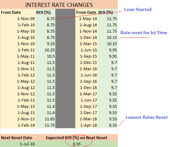 Fixed Or Floating Rate Home Loans | TheWealthWisher (TW2)