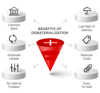 Compulsory Dematerialization Of Shares | TheWealthWisher (TW2)