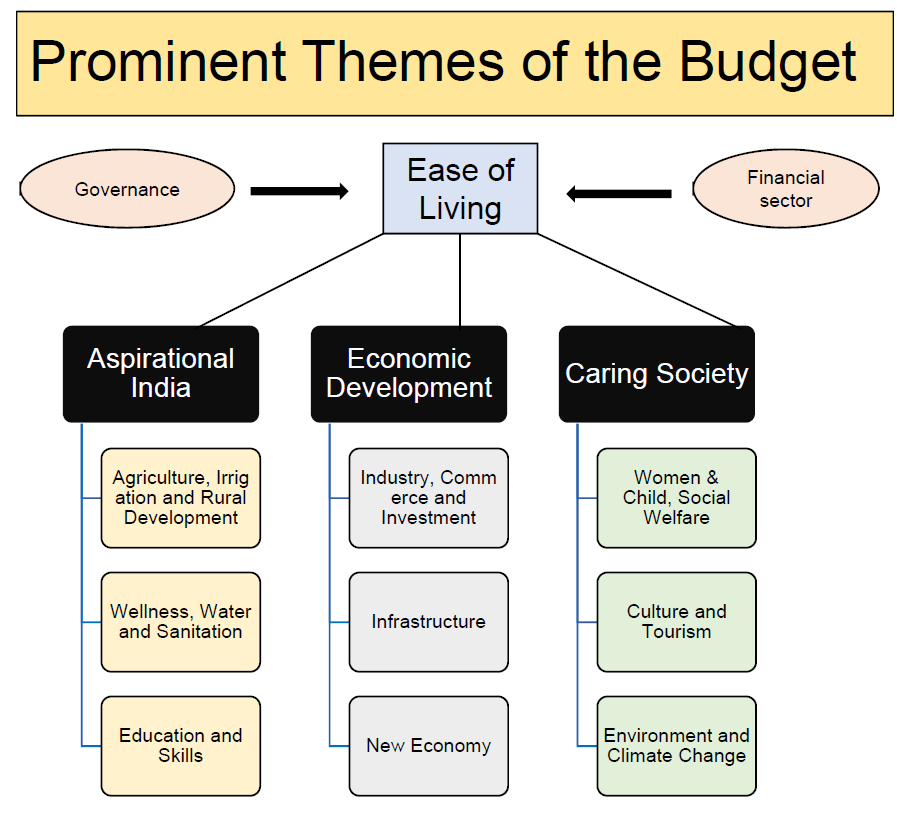 Union Budget 2020 - Key Provisions & Highlights | TheWealthWisher (TW2)