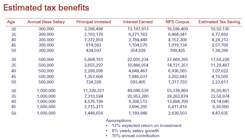 NPS (National Pension Scheme) Complete Details Pt1 | TheWealthWisher (TW2)